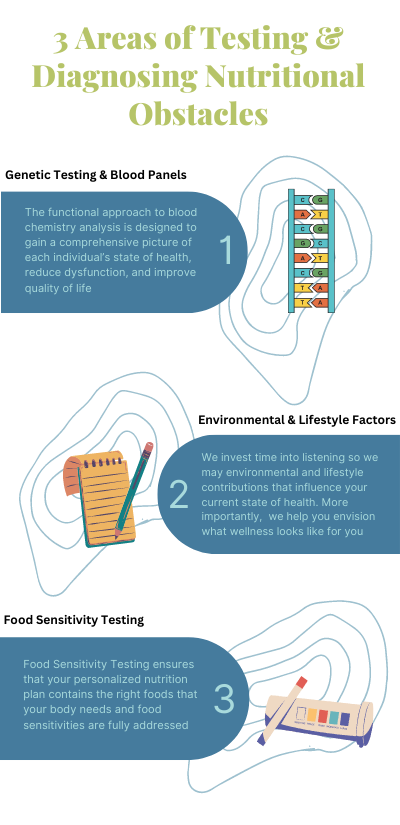 3 areas of testing and diagnosing nutritional obstacles